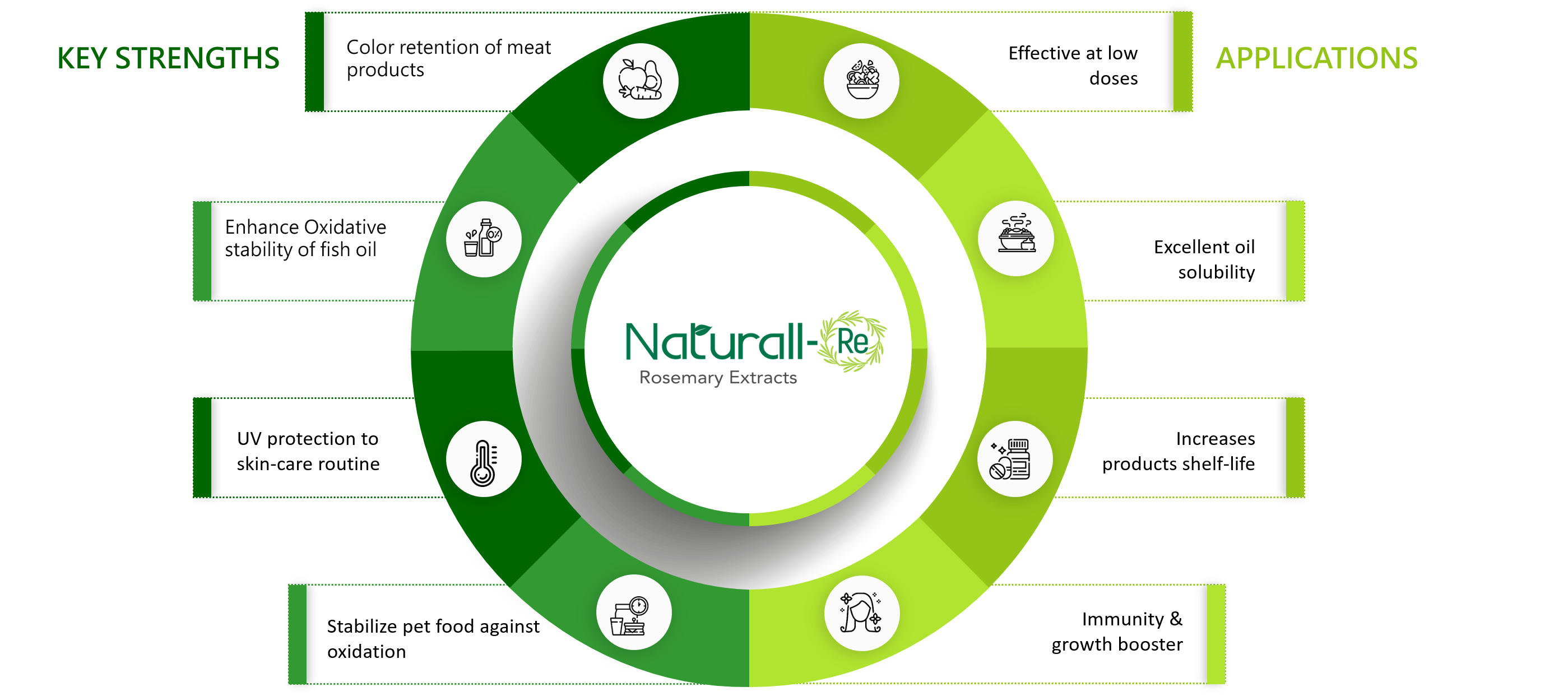 naturall-re-chart